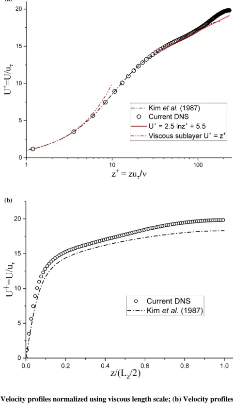 Figure 3.1. (a) Velocity profiles normalized using viscous length scale; (b) Velocity profiles normalized using  half-channel height 