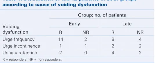 Fig. 1. Algorithm showing the distribution of 42 patients into the early andlate groups.