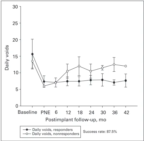 Fig. 3. Number of daily voids of patients with urge frequency in the earlygroup (n = 16)