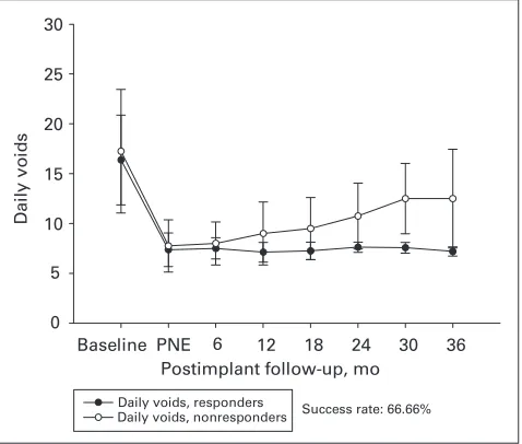Fig. 4. Voided volume per void of patients with urge frequency in the lategroup (n = 12)
