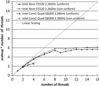 Fig. 7. The scale-up for uniform and non-uniform computations on different hardware.