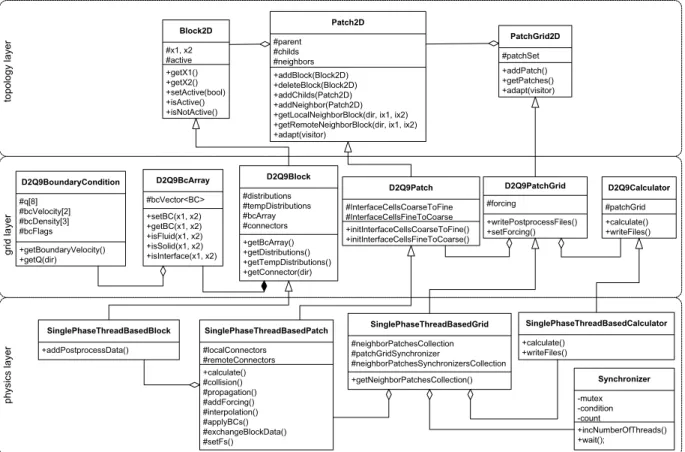 Fig. A.8. UML class diagram of the primary data structures in our lattice Boltzmann code