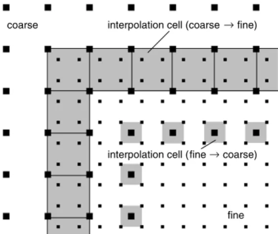 Fig. 1. The overlapping interfaces between a coarse and a fine patch. The lattice nodes in the gray regions are filled with distributions obtained by second order compact interpolation between the four enclosing lattice nodes
