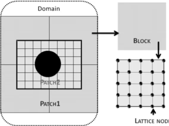 Fig. 2. Data structure for the geometric partitioning of the computational domain. A domain holds the complete simulation
