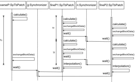 Fig. 3. Synchronization sequence of the patch grid with two resolution levels. 1 t c = 2 1 t f , where 1 t c is the time step of the coarse patch and 1 t f is that of the fine patch.