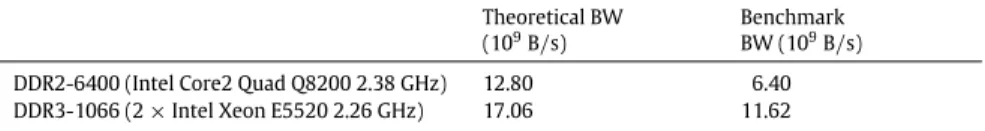 Fig. 5. The performance for different block sizes on different CPUs.