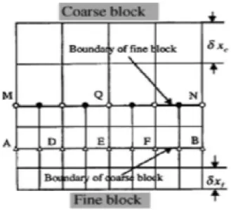 Figure 2 Interface structure between two blocks of different lattice spacing