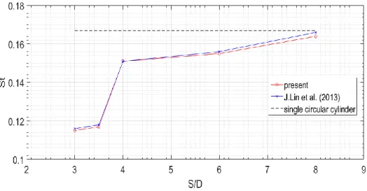 Figure 12 Strouhal number versus scaled distance between two circular cylinders at Re=100 
