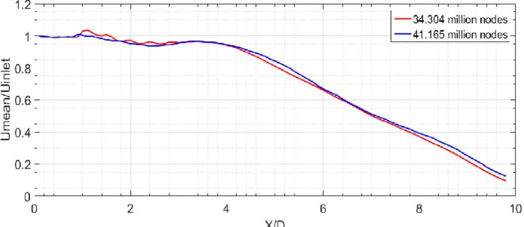 Figure 15 The scaled mean centerline streamwise velocity vs the normalized length obtained by two  different mesh density at Re=72000 