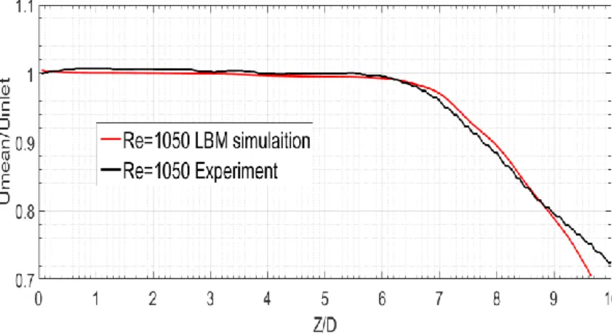Figure 17 Comparison of scaled mean centerline streamwise velocity at Re=1050 between LBM  simulation and experimental reference [24] 