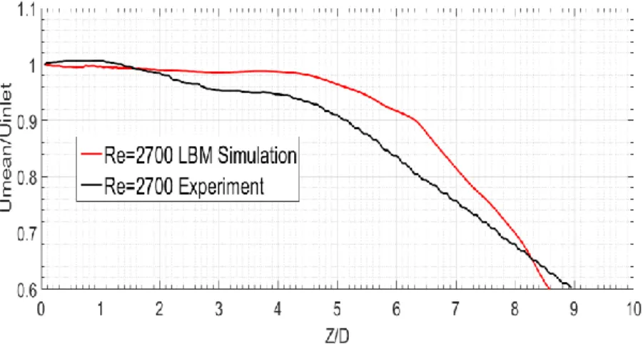 Figure 18 Comparison of scaled mean centerline streamwise velocity at Re=2700 between LBM  simulation and experimental reference [24] 