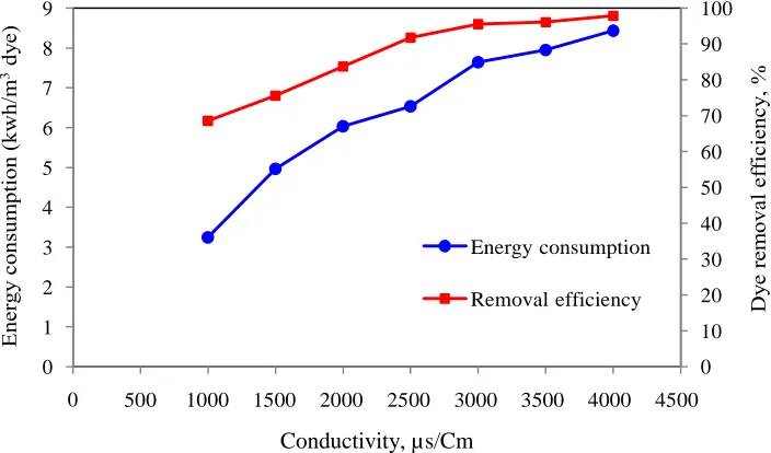 Fig 9. Effect of conductivity on the dye removal efficiency and energy consumption (applied voltage = 50 V,  initial dye concentration = 50 mg/L, reaction time = 60 min, pH = 7)  
