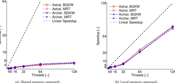 Table 4. Wall time per iteration, serial simulations [ms]