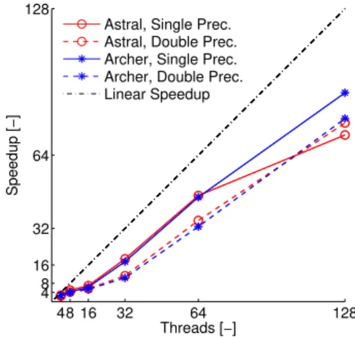 Fig. 4. Main loop speedup results on fine mesh