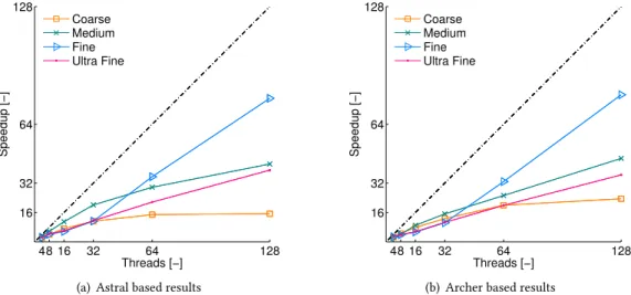 Fig. 5. The effect of mesh size on the main loop speedup, double precision number representation