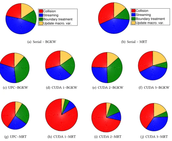 Fig. 6. Profiling results based on single precision simulations with fine mesh on the GTX 550Ti graphical card, and on Archer using 64 threads
