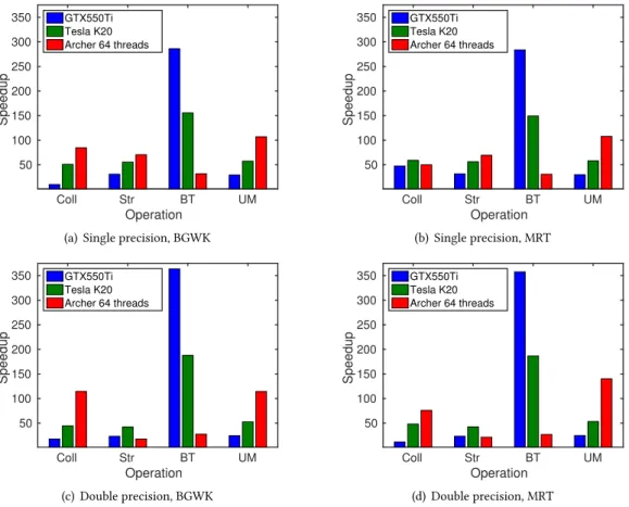 Fig. 8. Speedup of the different operations on the fine grid as a function of the hardware