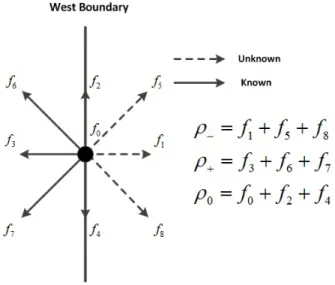 Figure 7: Groups of density distributions on west boundary lattice point. Equations 22 and 23