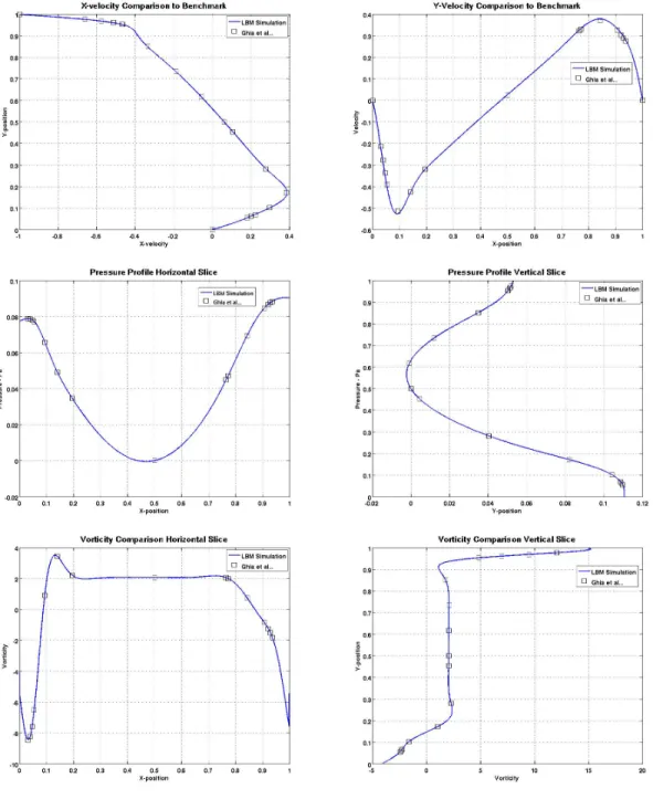 Figure 26: Comparison of velocity, pressure and vorticity to benchmark values for Re=1000.