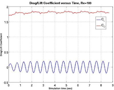 Figure 30: Drag and lift coefficient for cylinder in uniform flow. Re=100.