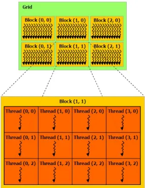 Figure 35: Hierarchy of threads in a CUDA program. Threads are organized into blocks;