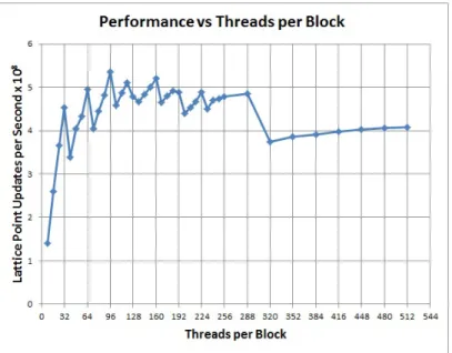 Figure 39: LBM performance on GTX-580 for three-dimension lid-driven cavity as a func- func-tion of threads per block.