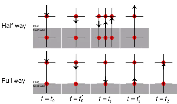 Figure 2.1: Demonstration of half way and full way bounce back boundary condition 