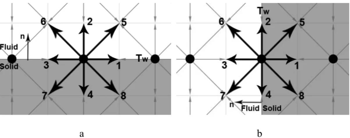 Figure 2.7: Sketch of thermal boundary condition for D2Q9 
