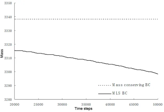 Figure 3.3: System mass change with time using the mass conserving BC and MLS BC 