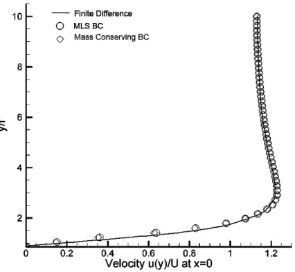 Figure 3.6: Comparison of the velocity profiles at x=0 for the MLS BC, mass conserving  BC and finite difference result for Re=10 