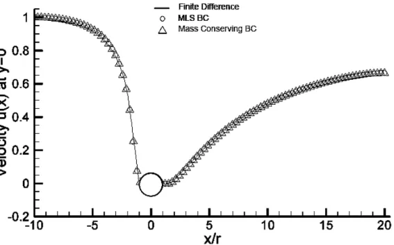 Figure 3.7: Comparison of the velocity variation at the centerline (y=0) for the MLS BC,  mass conserving BC and finite difference result for Re=10 