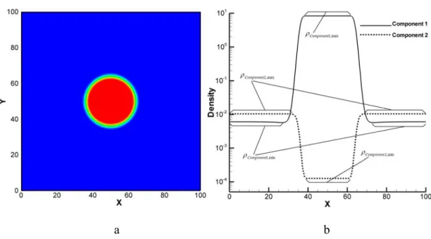 Figure 4.1: (a) Density contour for a circular droplet, (b) Comparison of the densities of  the two components along the center line ( y  50 ,  0  x  1 00