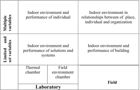 Table 2 Indoor environment performance map 
