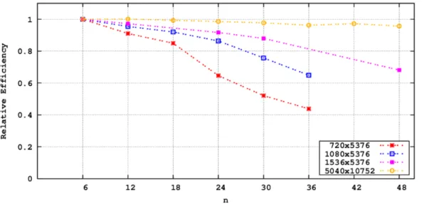 Figure 9. Parallel efficiency of the OpenACC code as a function of the number of GPUs ( n ) for several lattice sizes.
