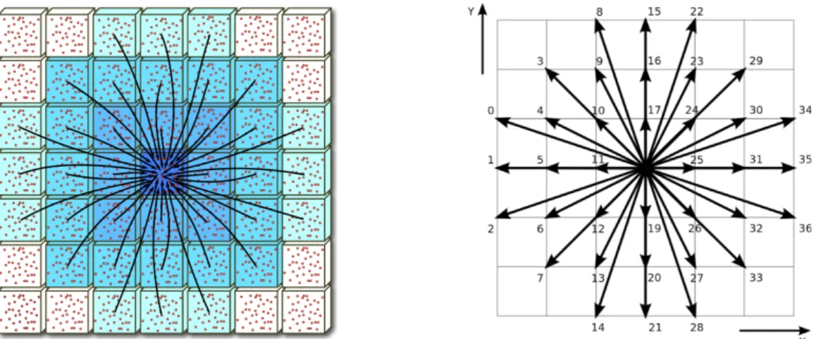 Figure 1. Left: LB populations in the D2Q37 model, hopping to nearby sites during the propagate phase.