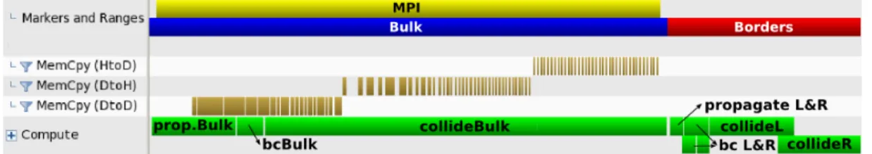 Figure 5. Profiling of one time step. In this example, pbc (yellow line marked as “MPI”) and the kernels processing the bulk of the lattice (blue line marked as “Bulk”) fully overlap.