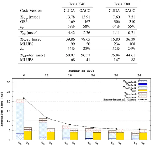 Table I. Performance comparison of OpenACC code with CUDA version running on NVIDIA Tesla K40 and K80 GPU accelerator cards; all codes run on a lattice size of 1920 × 2048 points