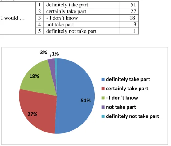 Table 1: Potential participation in the alcohol interlock project without cost analysis  (in %) 