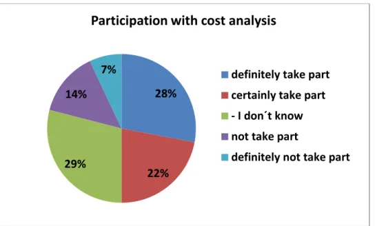 Fig. 2: Potential participation in the alcohol interlock project with cost analysis (in %) 