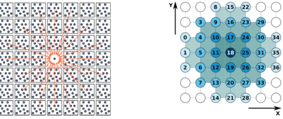 Figure 1: Left: velocity vectors associated to each lattice cell in the D2Q37 model. Right: