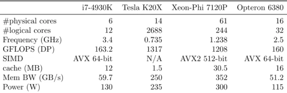 Table 1: Hardware features of the systems that we have tested: Tesla K20X is a processor of the NVIDIA Kepler family, Xeon-Phi is based on the Intel MIC architecture; the i7-4930K is a commodity processor adopting the Intel Ivy Bridge micro-architecture; t