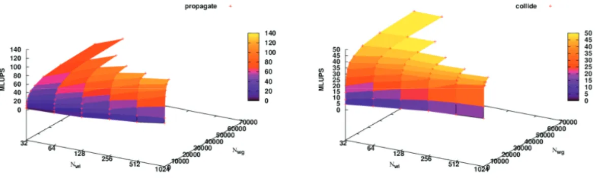 Figure 2: Performance benchmarks of propagate (left) and collide (right) kernels on the Intel Xeon-Phi processor, as a function of the number of work-item ( N wi ) per work-group, and the number of work-groups ( N wg )