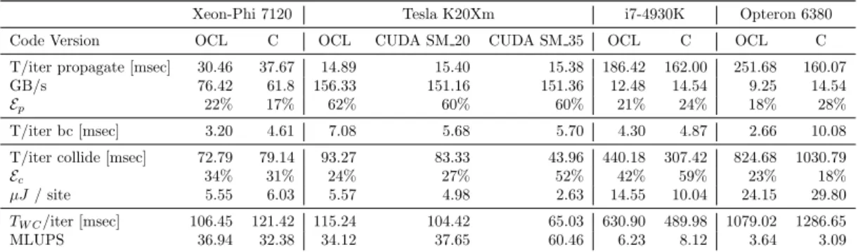 Table 2: Performance comparison for our codes running on several accelerators and commodity CPUs; in all cases the lattice size is 1920 × 2048