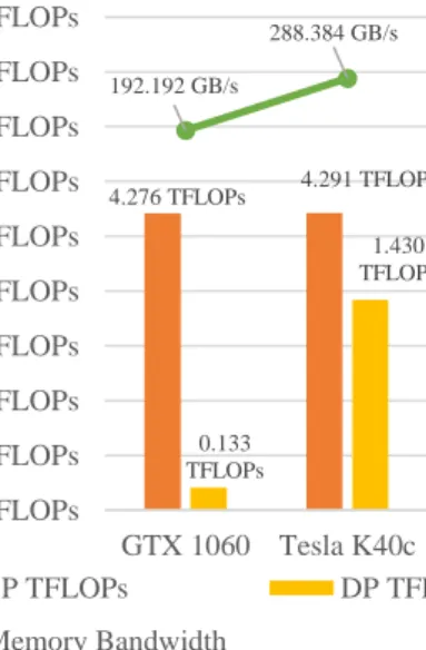 Figure 4 Single precision and Dobule precision FLOPs and memory  bandwidth performances for both GPUs obtained from Nvidia’s visual  profiler (measured in Tera FLOP/s for the compute and Gigabytes/s for the 
