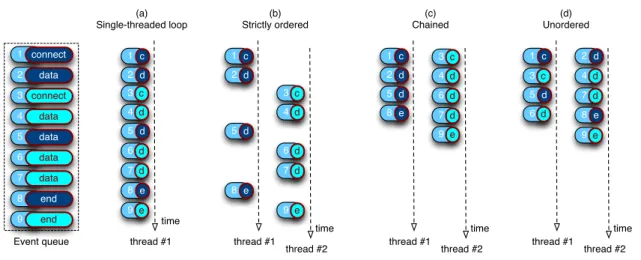 Figure 3.2. Parallel event processing and ordering.