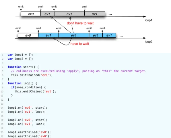 Figure 3.6. Chained events. Events of type ev1 have to synchronize with events belonging to the same event target (i.e., ev0 ), but don’t have to respect strictly sequential ordering.