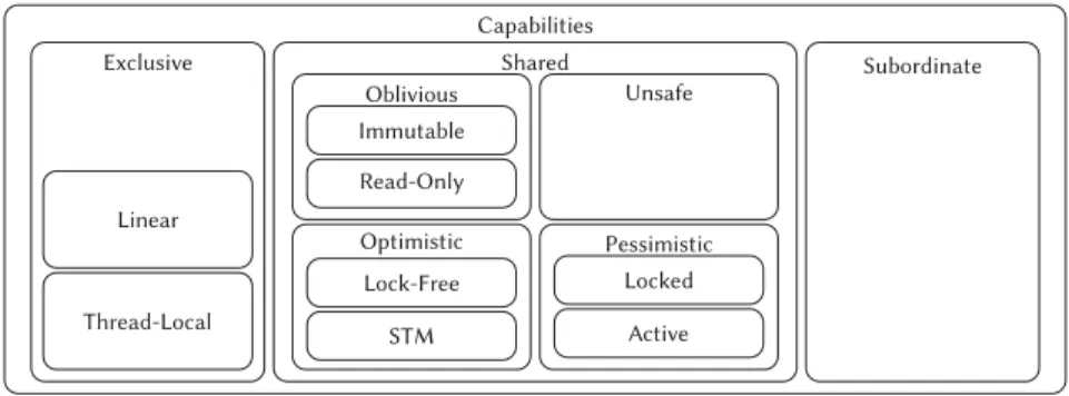 Fig. 5. Encore capability hierarchy.