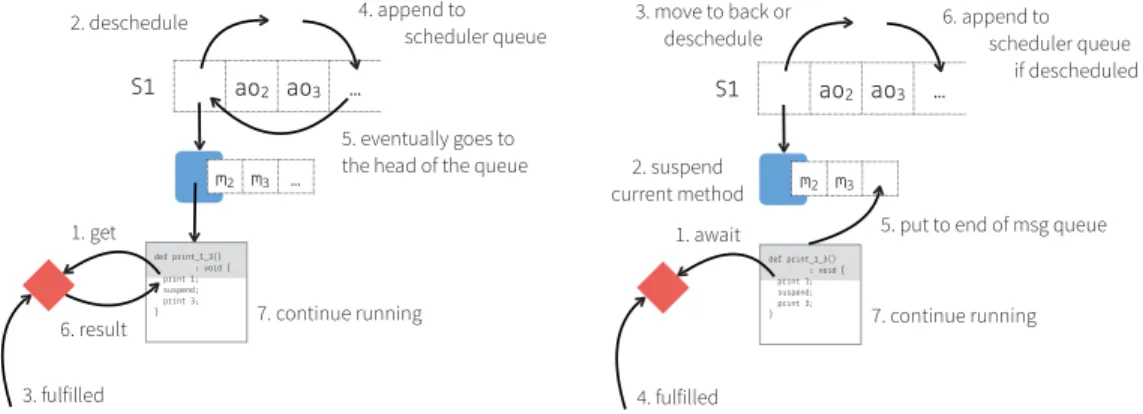 Fig. 11. (Left) An Encore program executing a get on an unresolved future. This causes the currently exe- exe-cuting active object to be unscheduled, only to be rescheduled after the future has been resolved