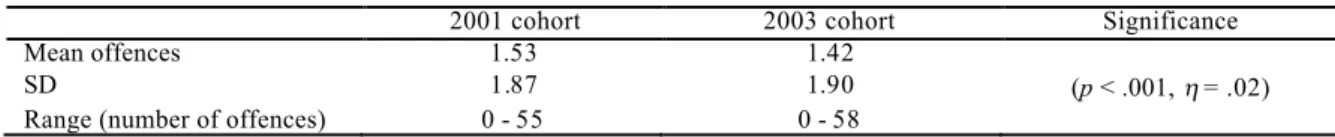Table 4.  Average number of speeding offences committed by all drivers across both cohorts 