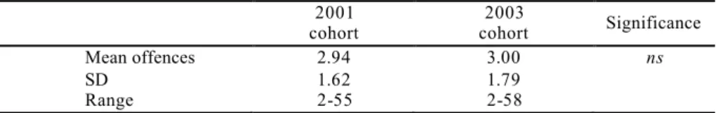 Table 7.  Summary of recidivism measure outcomes 